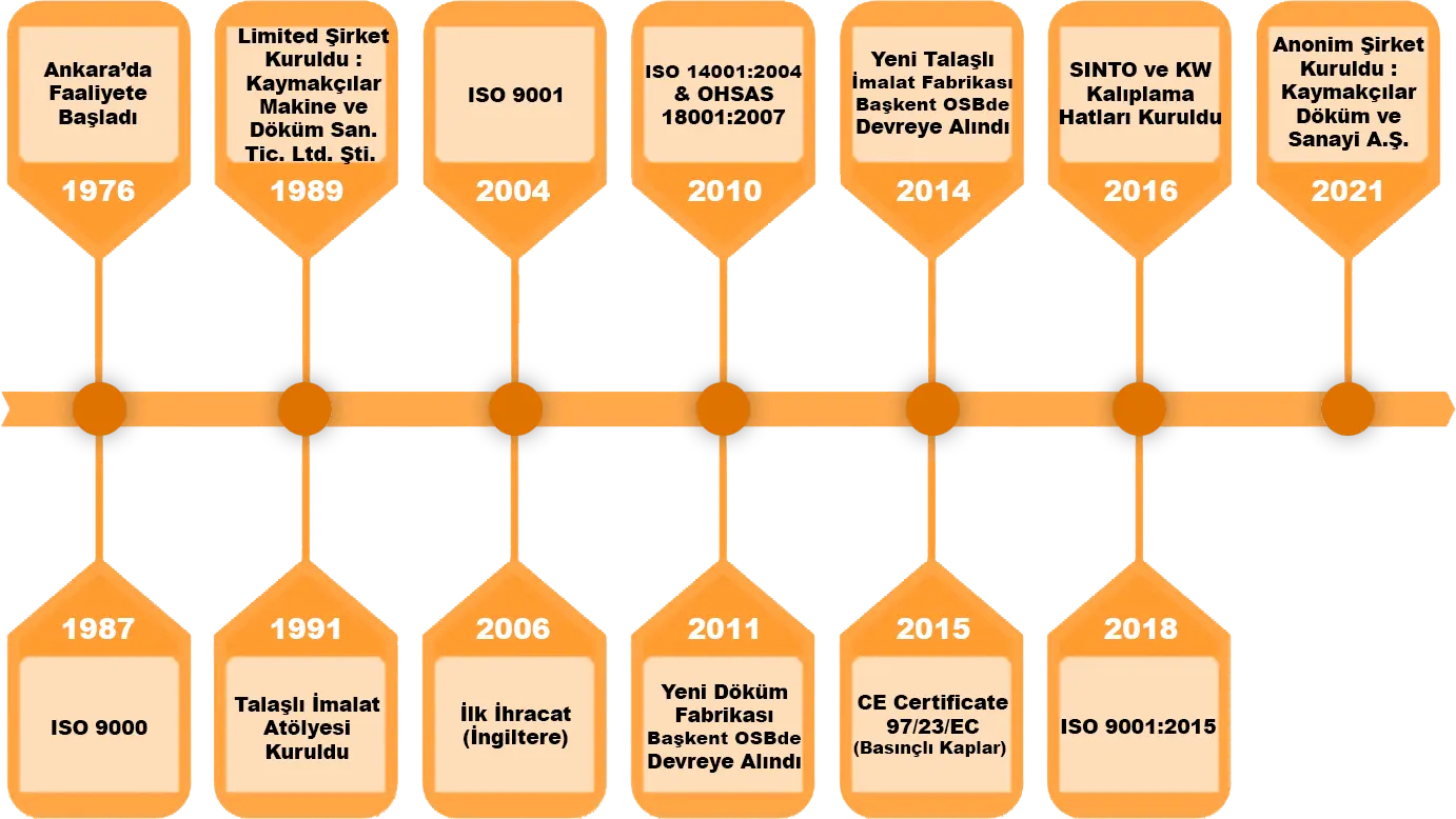 kaymakcilar-tarih-cizelgesi Kaymakçılar Döküm Tarih Çizelgesi